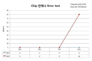 Chip 안테나 Error TEST