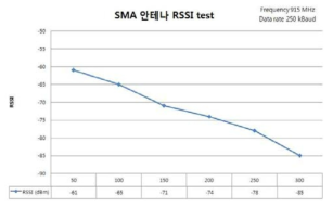 Chip 안테나 RSSI TEST