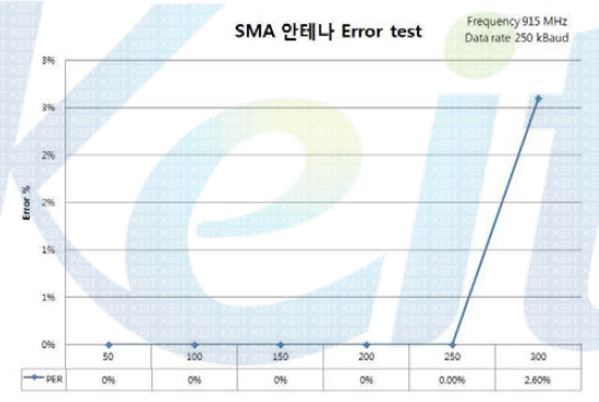 SMA 안테나 Error TEST