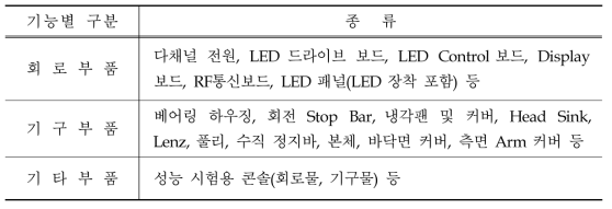 제품개발에 필요한 부품