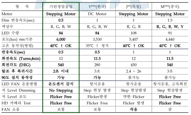 국내외 제품 성능비교