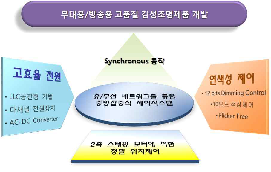 무대용 감성조명장비 개발 목표