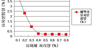 유화제 처리량에 따른 탈지 효과