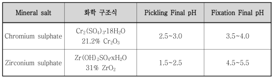 Mineral salt의 일반적인 특성