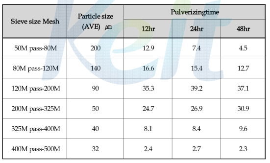 Pulverizing 시간별 particle size 분포도