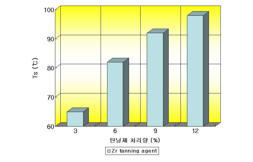 Zr 처리량에 따른 열 수축 온도 변화