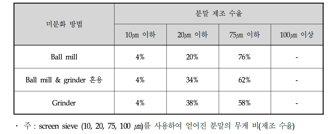 미분화 방법에 따른 수율 변화