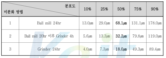 미분화 방법에 따른 입자 분포도