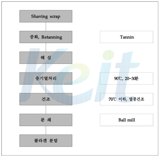 Shaving scrap을 이용한 콜라겐 제조 공정도