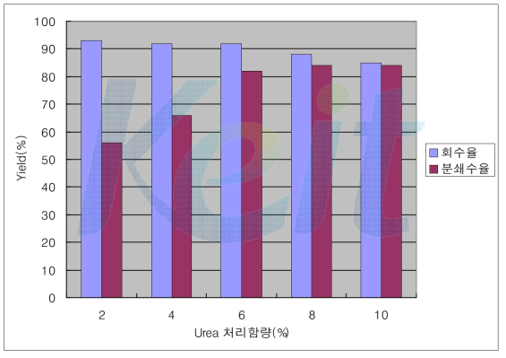 Urea 처리 함량에 따른 회수율 및 분쇄 수율