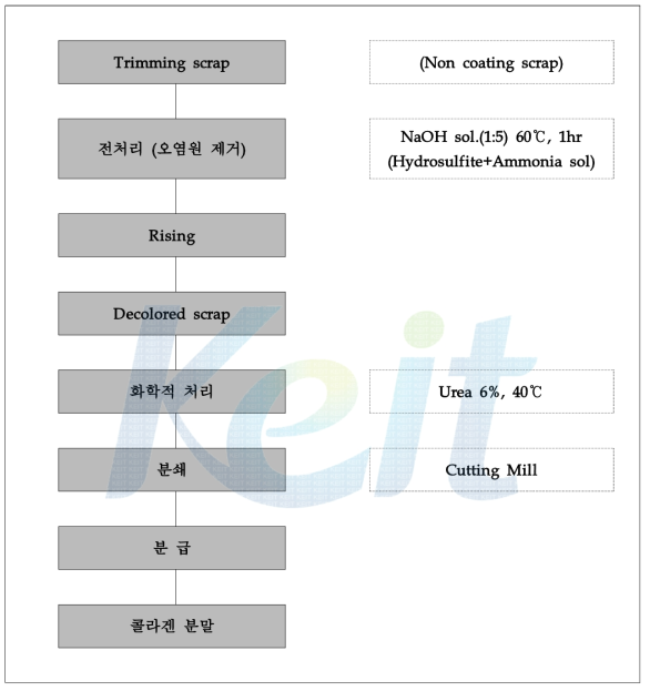 Trimming scrap을 이용한 콜라겐 제조 공정도