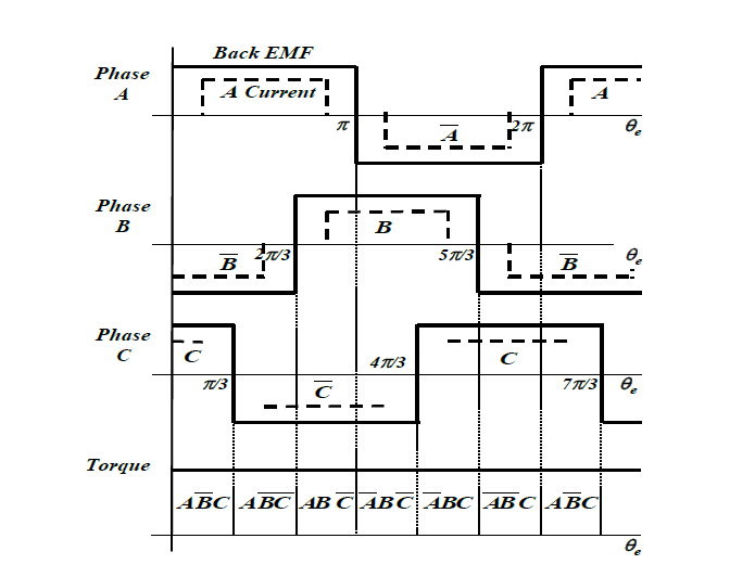 구형파 구동방식에서 역기전력과 전류 파형과 발생 토크와의 관계