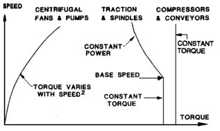 부하의 종류에 따른 속도-토크 특성