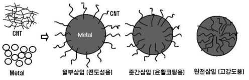 용도별 금속/세라믹 기지내 탄소나노튜브의 삽입분산 모식도