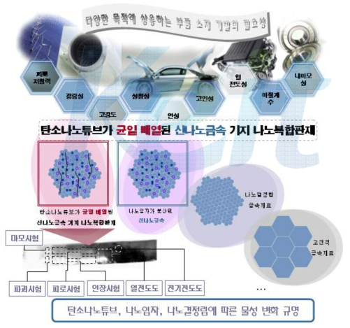 탄소나노튜브가 균일 분산된 복합재료 개발의 필요성