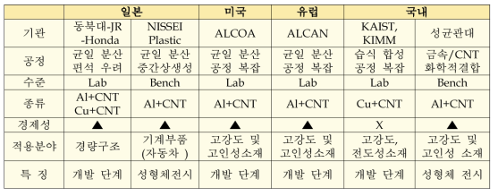 국내외 관련 기술 동향