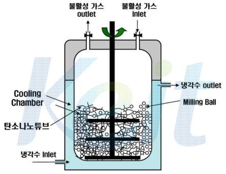 탄소나노튜브 길이 조절용 Milling pot