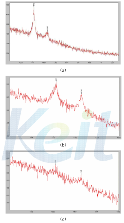 밀링 시간에 따른 탄소나노튜브 Raman Spectrum.