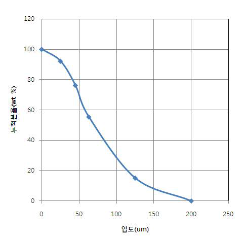 시험에 사용한 철입자의 입도 분석 결과