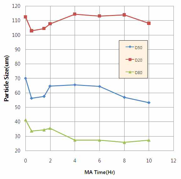 Attrition Milling 시간에 따른 D20, D50, D80의 변화