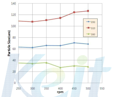 Attrition Milling 회전속도에 따른 D50의 변화