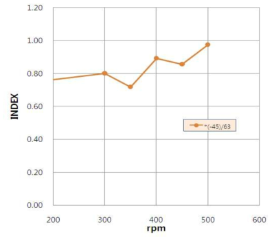 Attrition Milling 회전속도에 따른 입도분포 변화