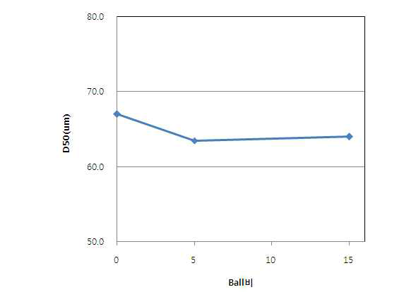 Ball과 철 입자의 비율이 D50에 미치는 영향
