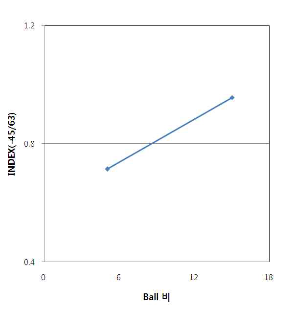 Ball 비가 INDEX에 미치는 영향