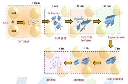 철계 CNT 복합분말의 제조 Mechanism