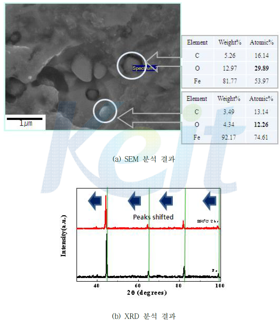 소결체의 SEM분석 결과 와 XRD 분석 결과