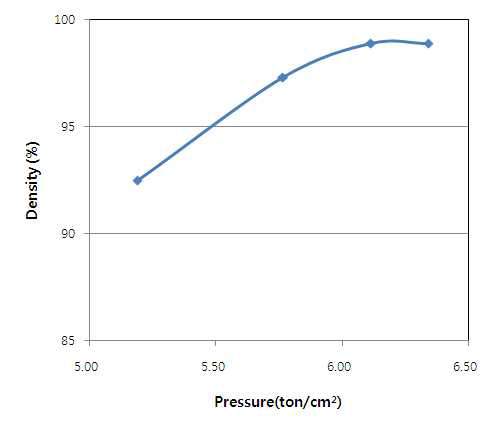 성형 밀도에 미치는 성형압력의 영향