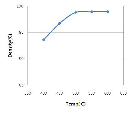 성형 밀도에 미치는 성형온도의 영향