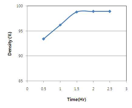 성형 밀도에 미치는 성형시간의 영향