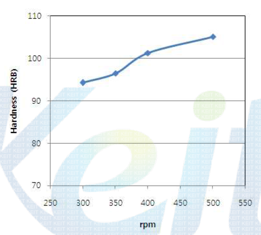 성형체의 경도에 미치는 milling rpm의 영향