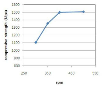 성형체의 압축강도에 미치는 milling rpm의 영향