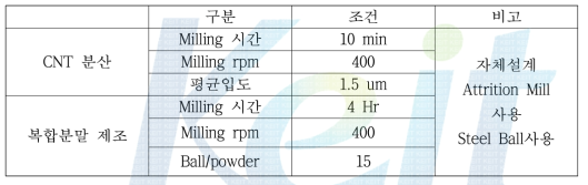 탄소나노튜브 분산 철계 복합분말 제조조건