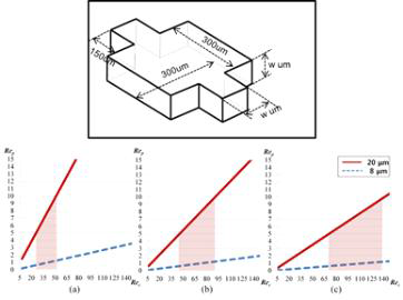 형상에 따른 혈구세포와 MCF-7의 분리가 가능한 유속 영역. (a) w=45 μm , (b) w=60 μm , (c) w=75 μm.