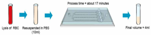 환자 혈액시료 분리를 위한 전처리 및 전체 동작 과정