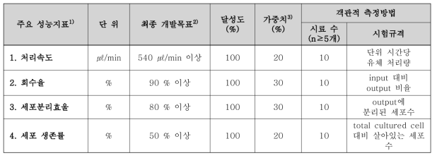 미세유체칩의 성능검증 결과