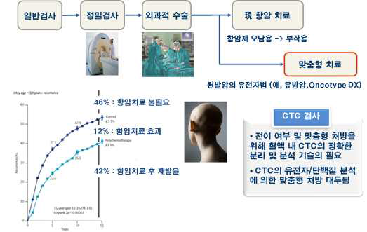 순환종양세포 연구의 중요성