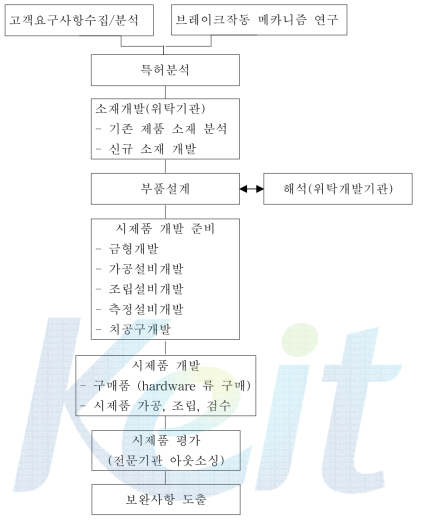 1차년도 개발업무 프로세스 간략도