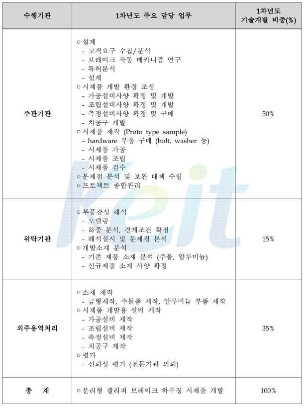 1차년도 수행기관별 업무분장