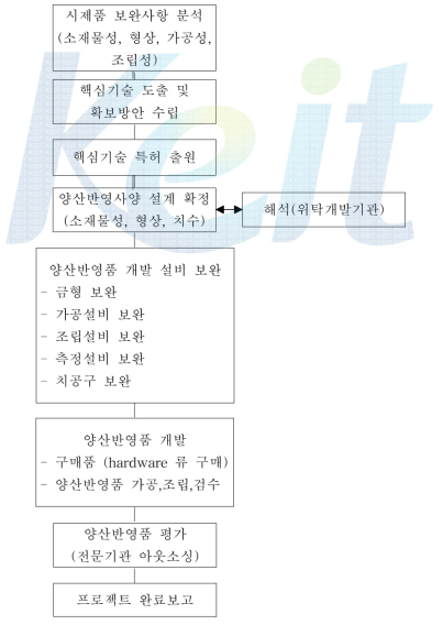 2차년도 개발업무 프로세스 간략도