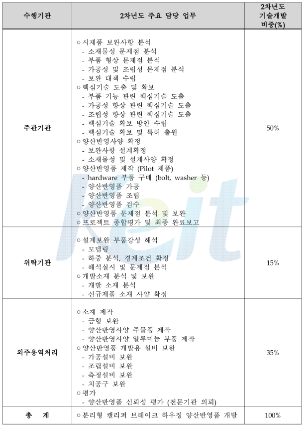 2차년도 수행기관별 업무분장