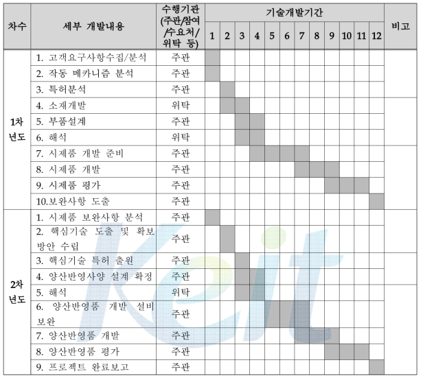 년도별 추진일정