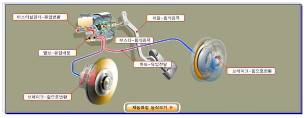 브레이크시스템 작동원리