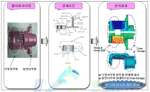 캘리퍼하우징 부품의 응력 분석