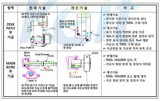 캘리퍼 하우징의 가공기술 비교 분석