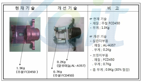 캘리퍼하우징 사양별 재질 및 무게 비교