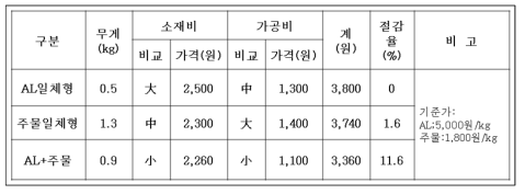 캘리퍼하우징 소재별 제조원가 비교